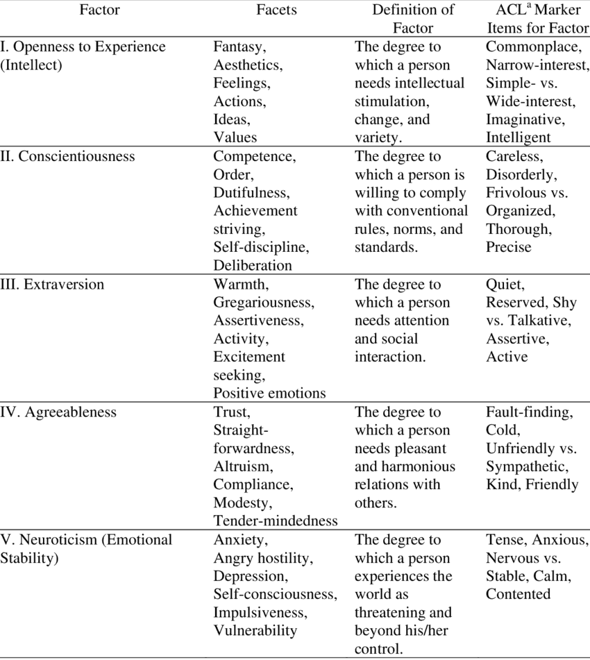 five factor model and facets listed on a table