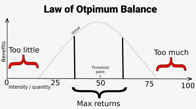 law of optimum balance chart