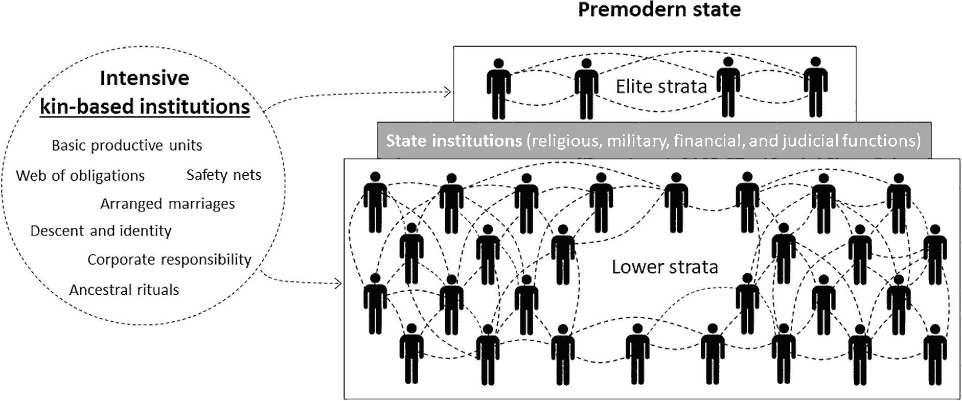social dynamics of premodern states