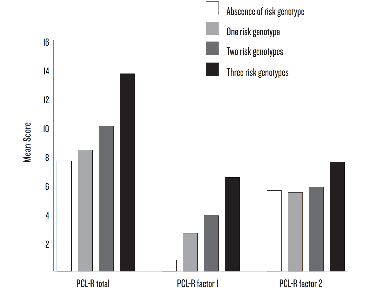 chart of risk genetoype and increase risks of psychopathy Source: Reprinted from Hoenicka et al. (2007)