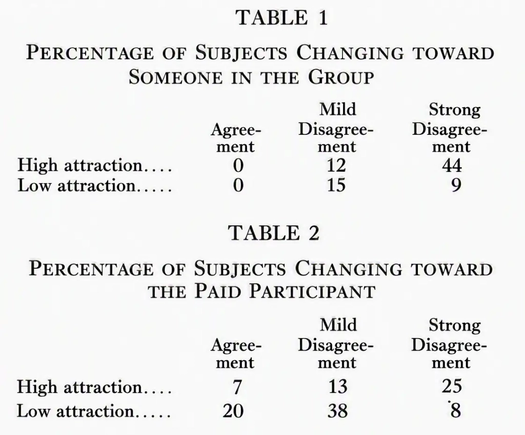 Social Behavior as Exchange (1958) tables 1 and 2