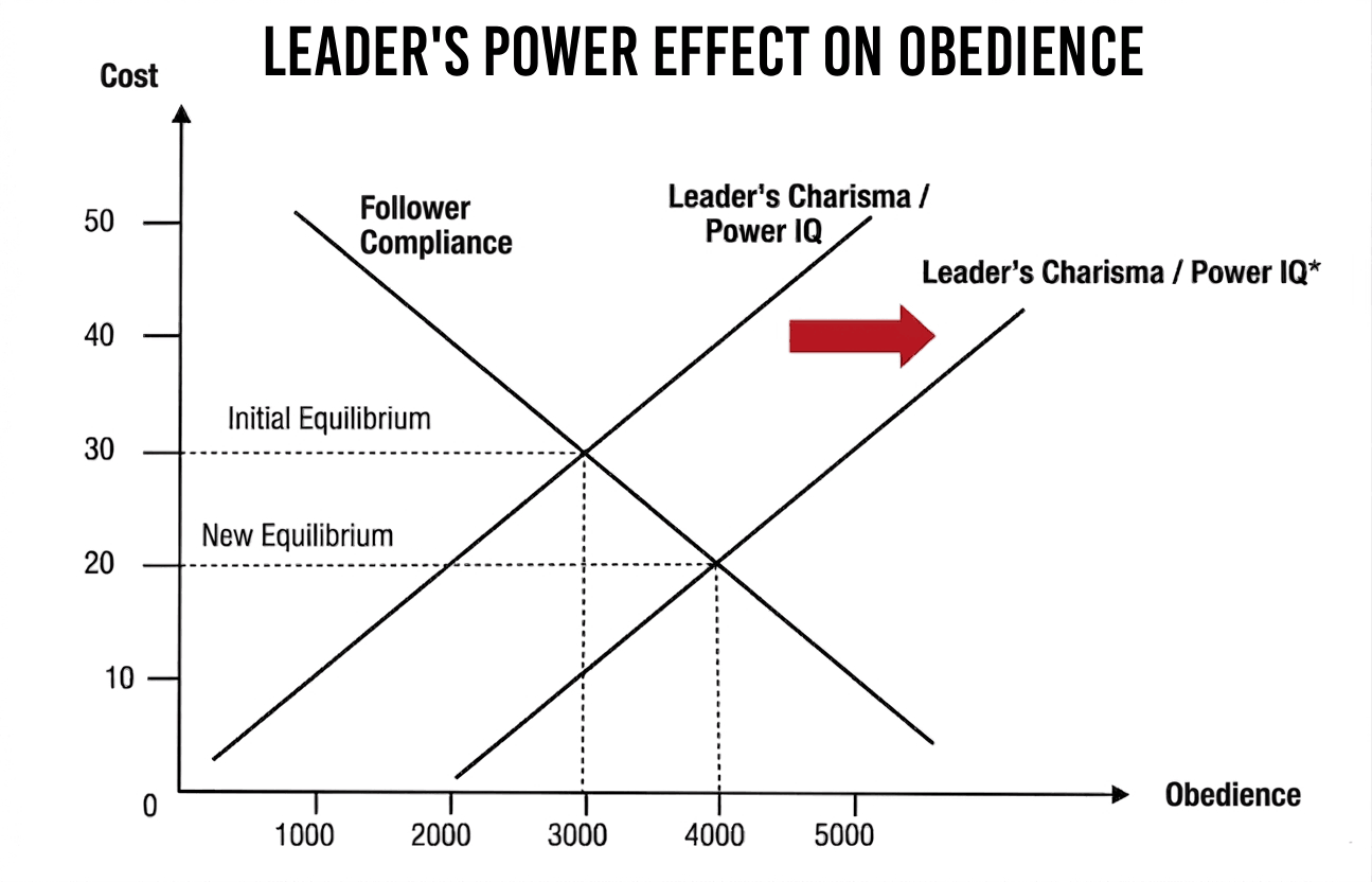 a chart representation of leader's own power effect on followers' obedience, as per the Power-Exchange Model of Leadership 
