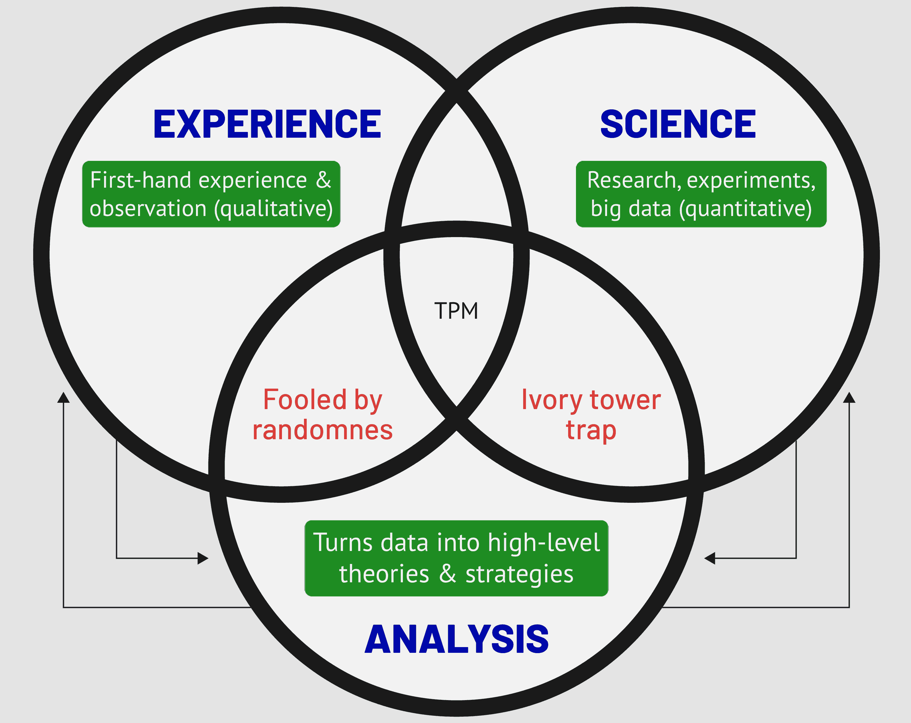 TPM Quality Insurance Approach