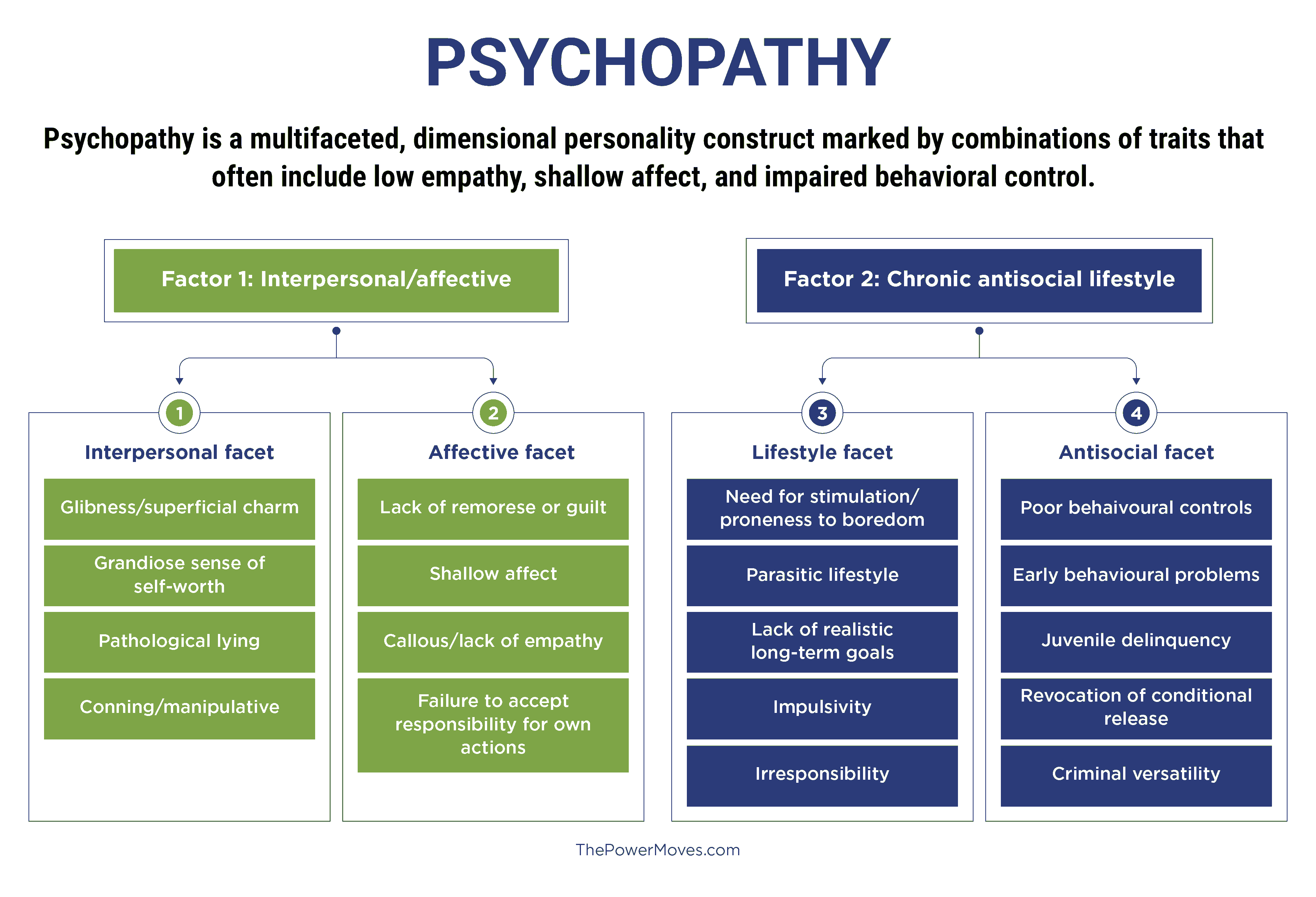 an infographic overview with a scientific definition of psychopathy and the two factor structure of psychopathy to provide a quick overview of the psychopathy construct