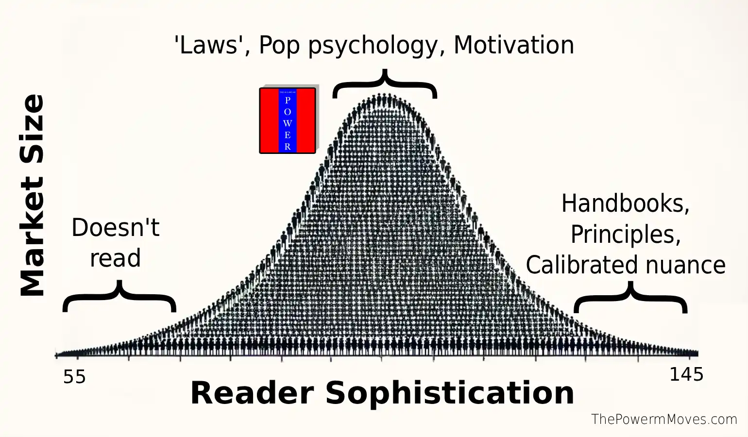 Chart explaining why The 48 Laws of Power is so popular based on audience cognitive fit