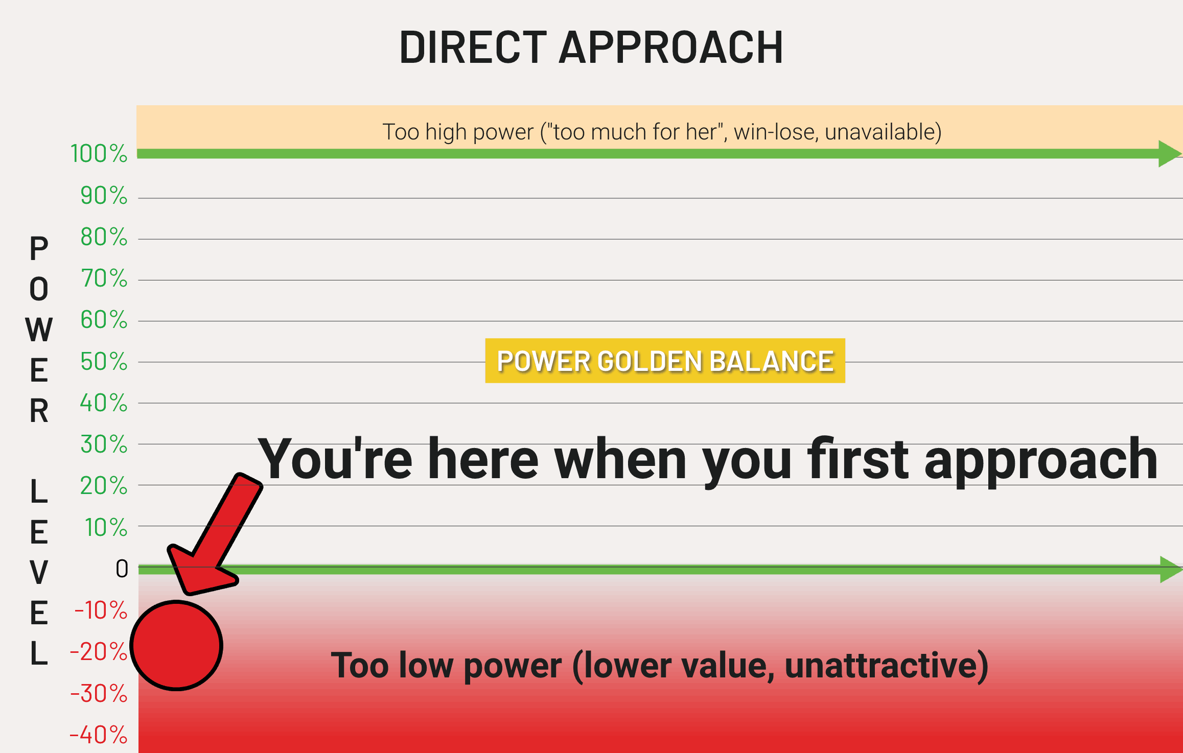 power dynamics of meeting women in chart