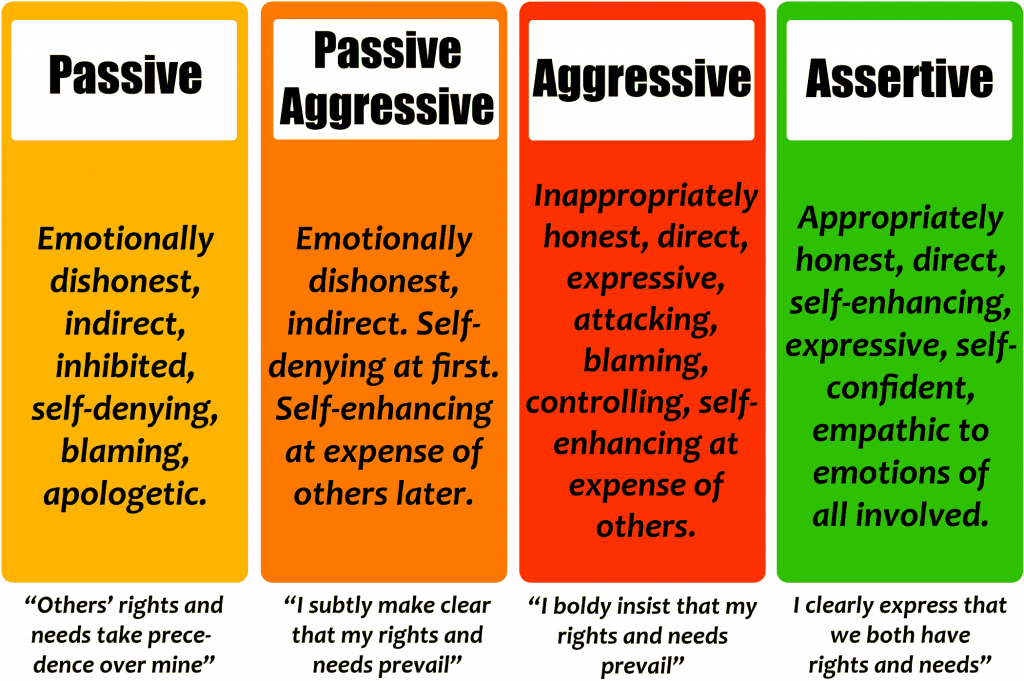 assertiveness infographic with overview of assertiveness comared to other communication styles