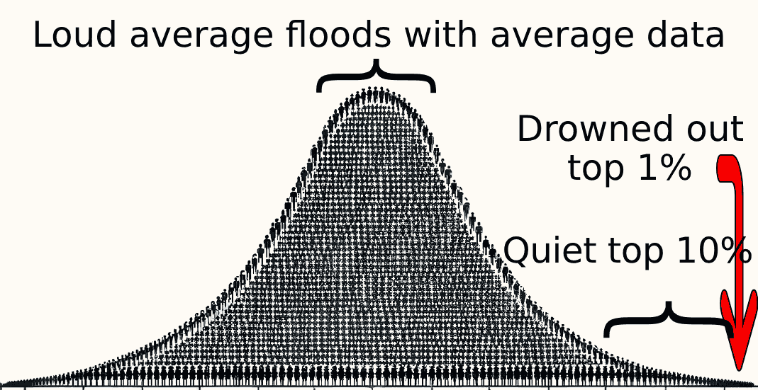 the garbage-in, garbage-out model reflected in a bell curve