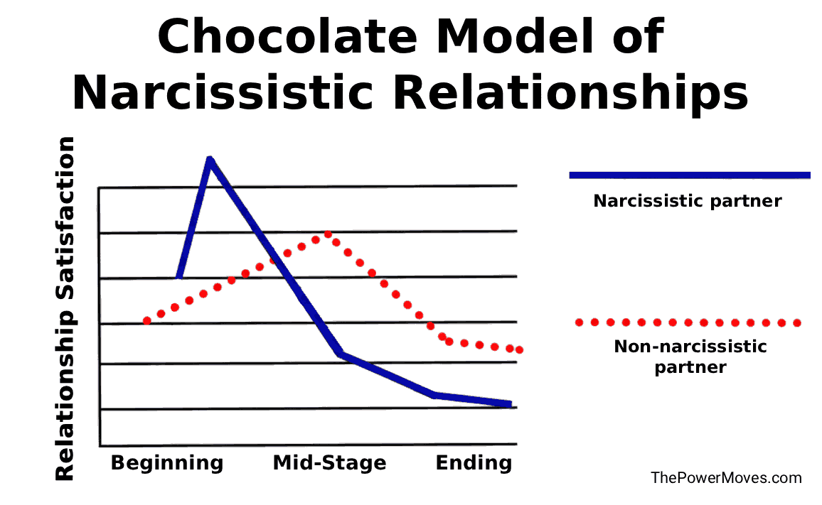 infographic and chat of the chocolate cake model of narcissistic compared to non-narcissistic relationships