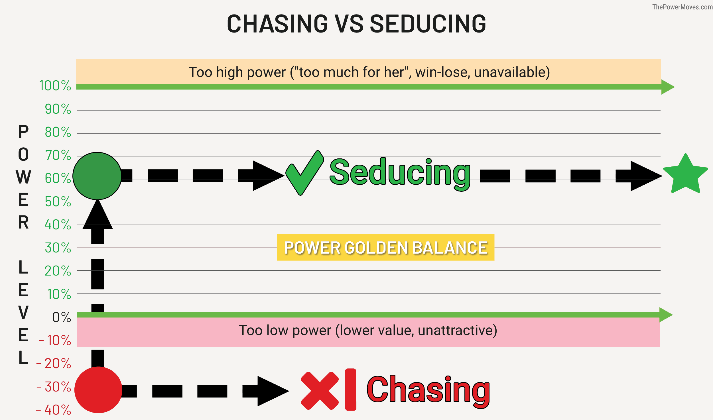 the dating power dynamics of chasing in chart