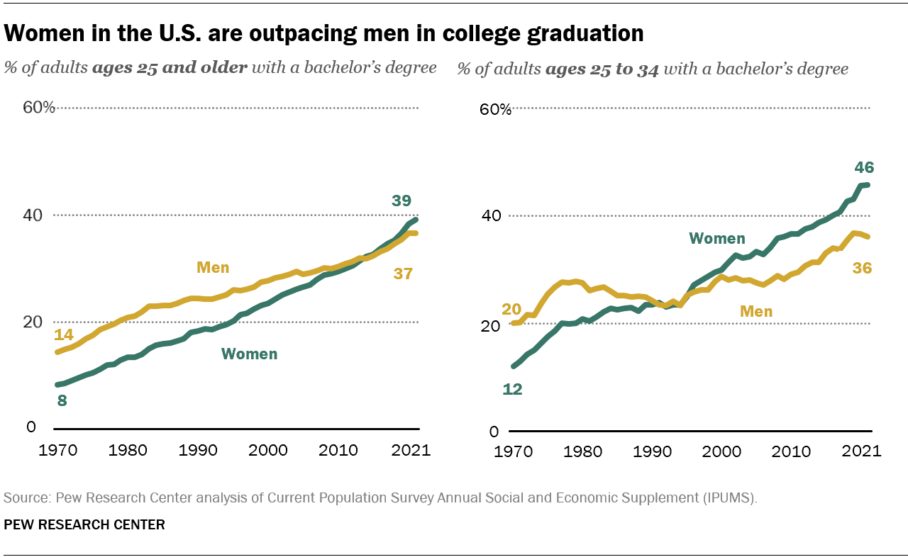chart with college education between genders