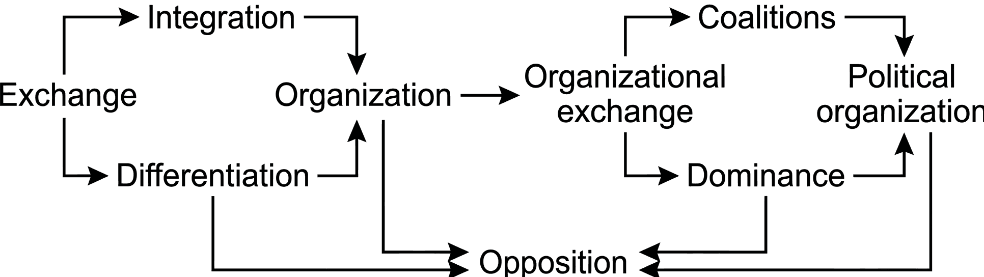 dialectical sociology schema from Blau's dialectical model, built on social exchanges