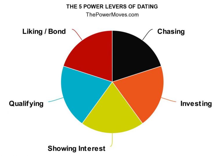 pie chart of the domains of dating power dynamics