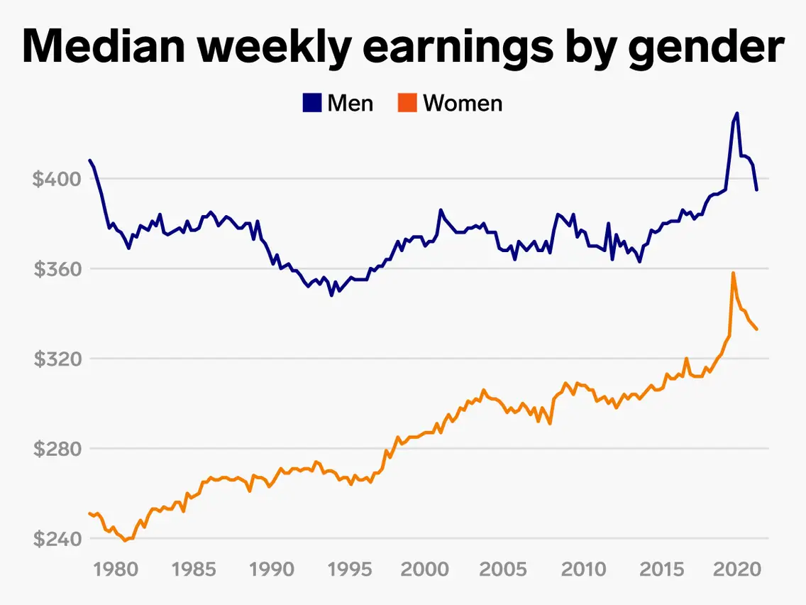 earning over time split by gender