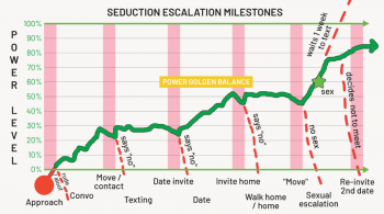 escalation milestone chart