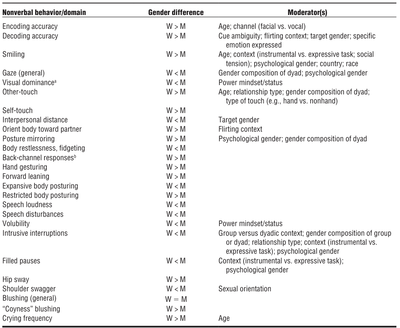 gender differences in nonverbal behavior, including moderators of those differences