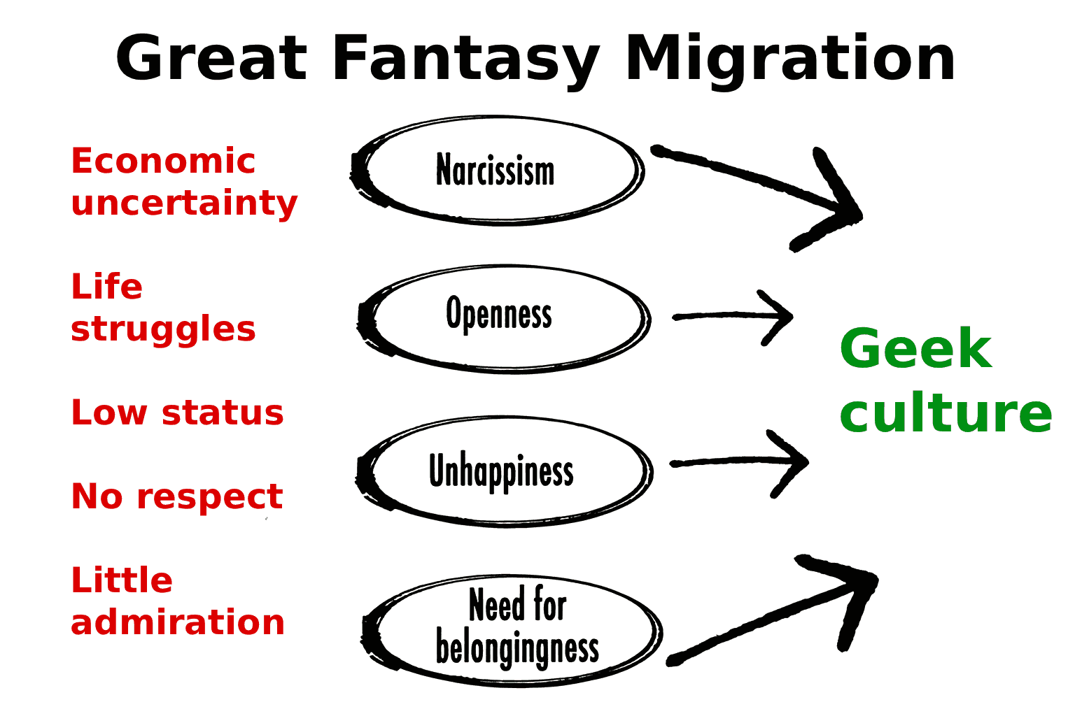 great fantasy migration hypothesis of narcissism infographic