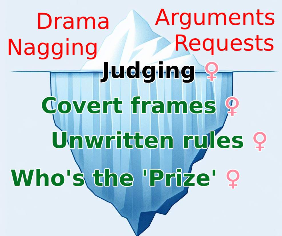 the dynamics of relationshp influence and control seen with an iceberg plotting the more superficial manifestations of the deeper and more impactful issues