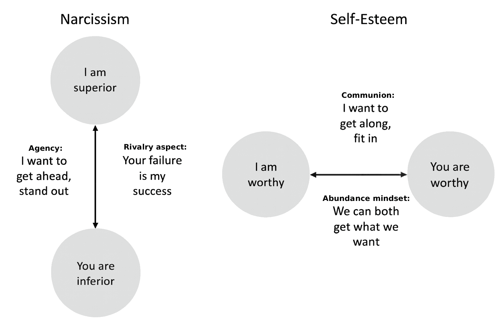 infographic of narcissistic self-esteem compared to healthy or non-narcissistic self-esteem