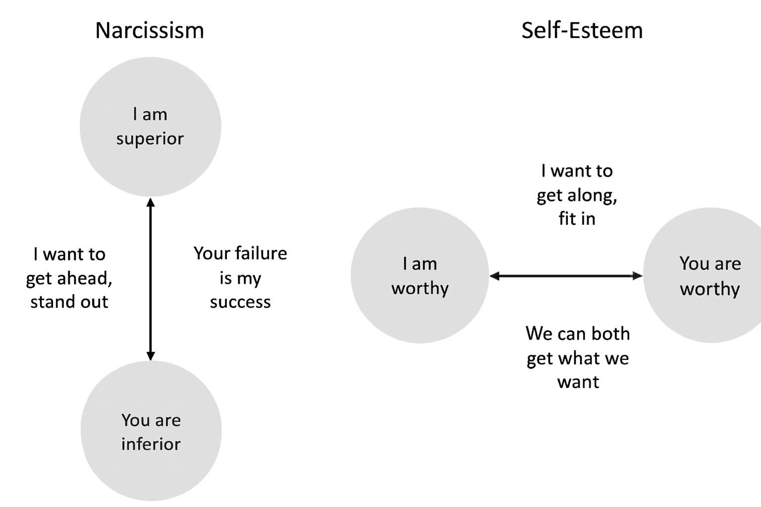 narcissistic self-esteem vs genuine self-esteem