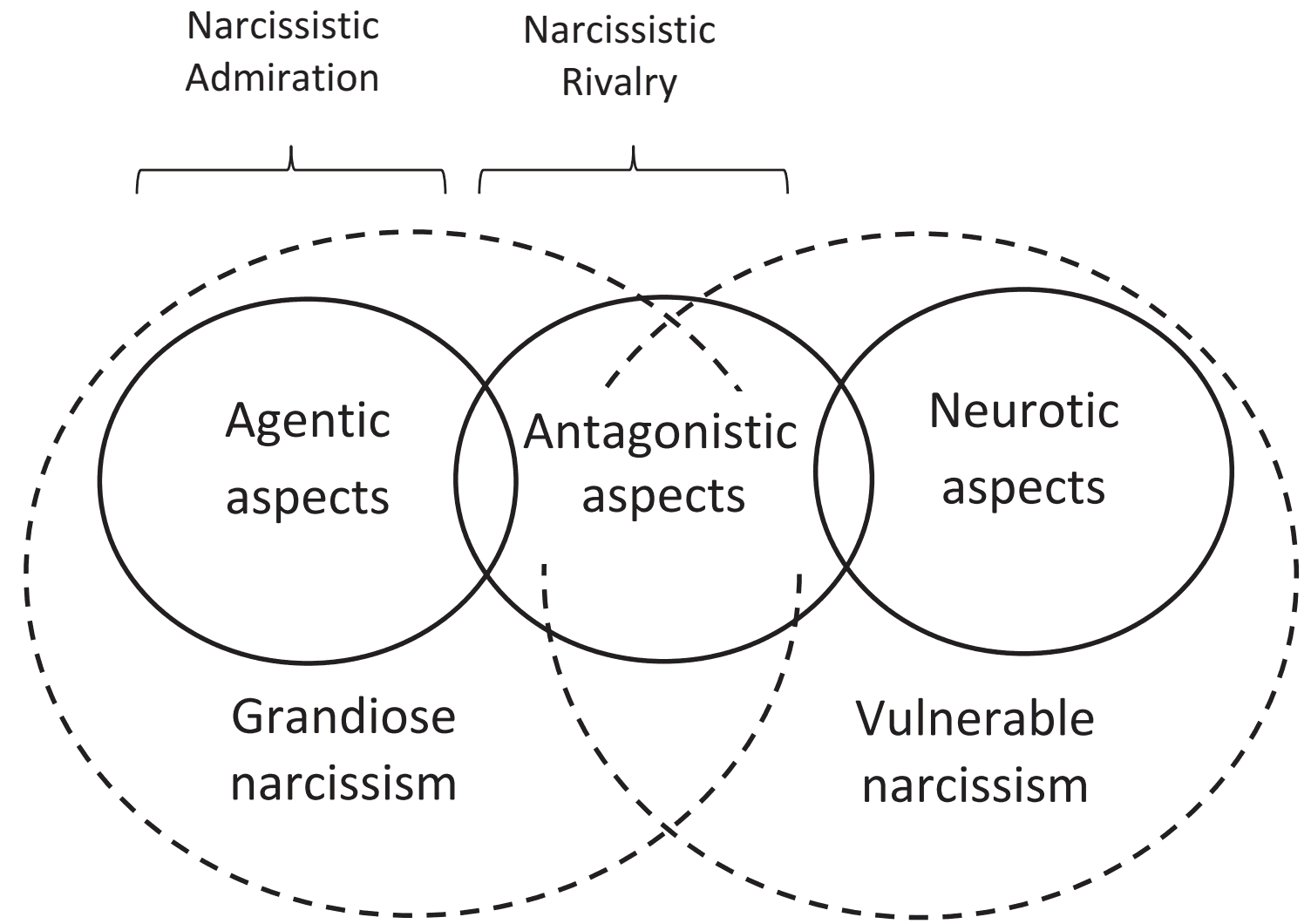 Conceptual and empirical relations of narcissistic admiration and rivalry to the overarching structure of
narcissism