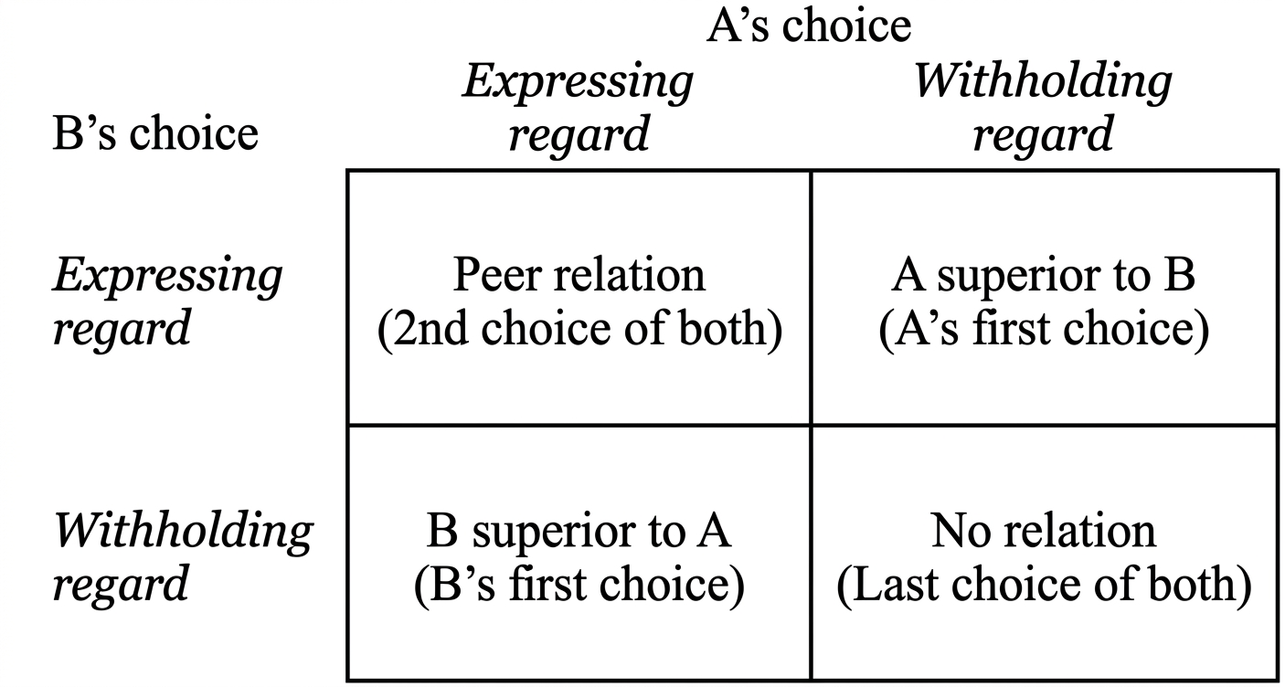 pay-off matrix of expressing regard within social status competitions