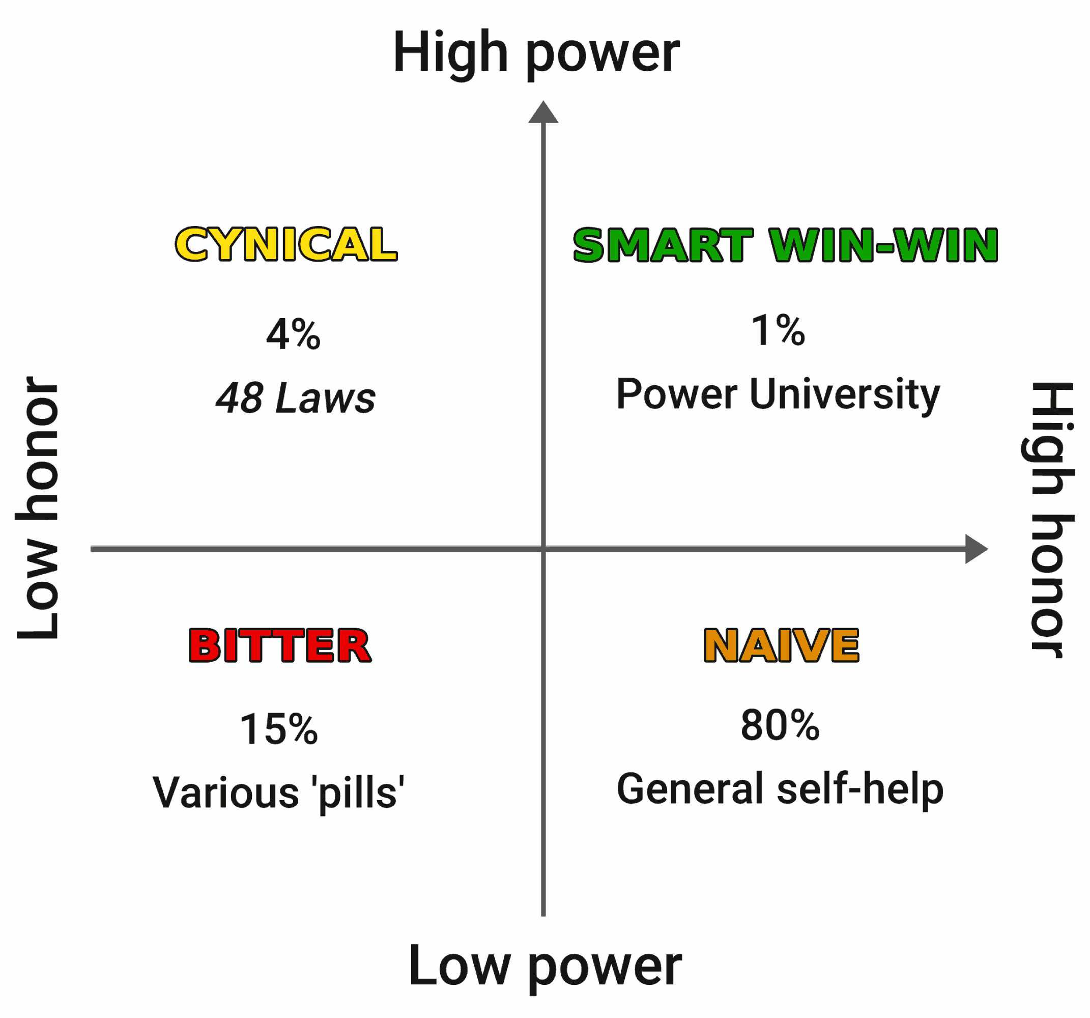 48 laws of power compared to general self-help and power university
