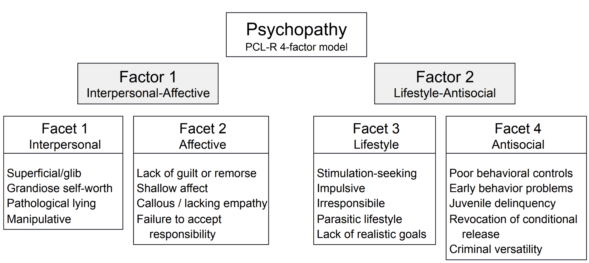 psychopathy factors and sub-facets