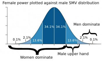 SMP intersexual power dynamics chart