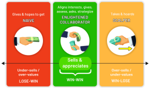 social exchange theory, practical approach infographic
