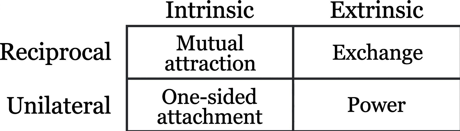 structures of social associations in social exchanges
