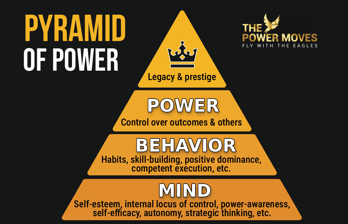 foundations of self-development shown as a pyramid infographic with different layers, starting from the foundations of the mind to the top of legacy and prestige