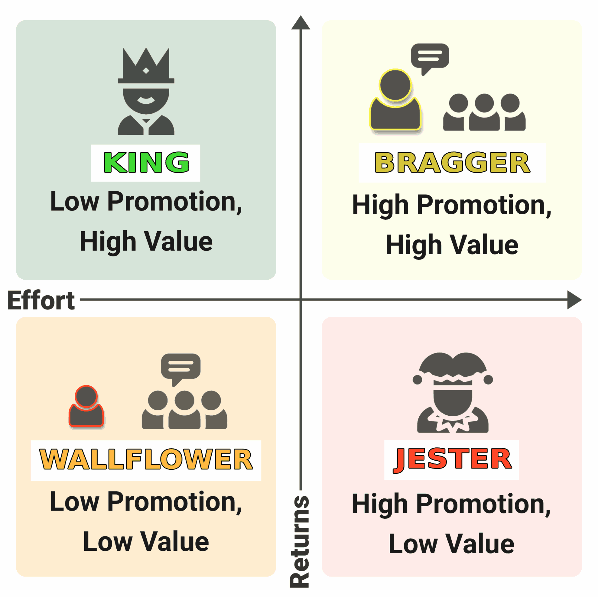 the siganling to return matrix showing the different categories depending on the amount of signaling effort and returns on signaling