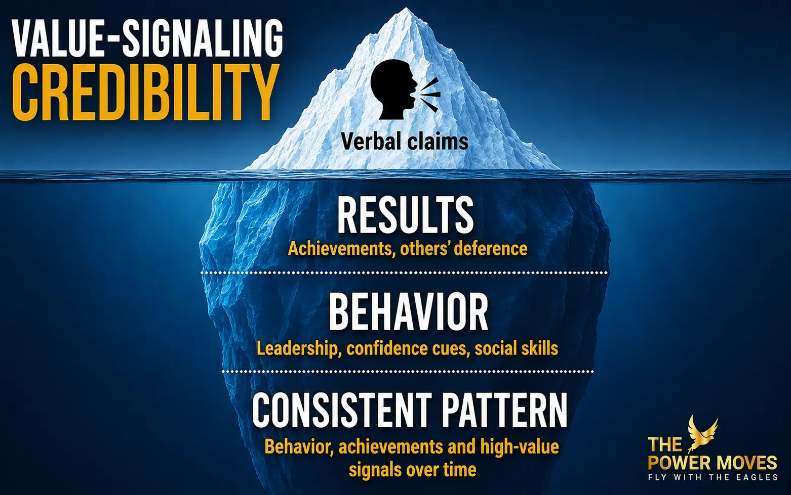 value signaling credibility iceberg: an infographic showing what are the credible signal, from most credible, to least credible