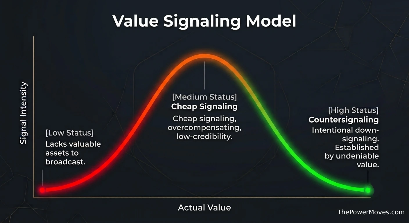 countersignaling value signaling model showing the curve from no signaling low value to no signaling high value, with the high signaling in the middle