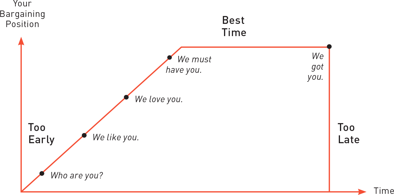 chart of peak salary negotiation leverage 