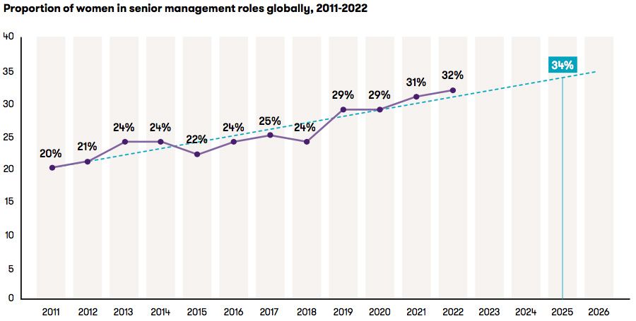 women's senior leader positions over time